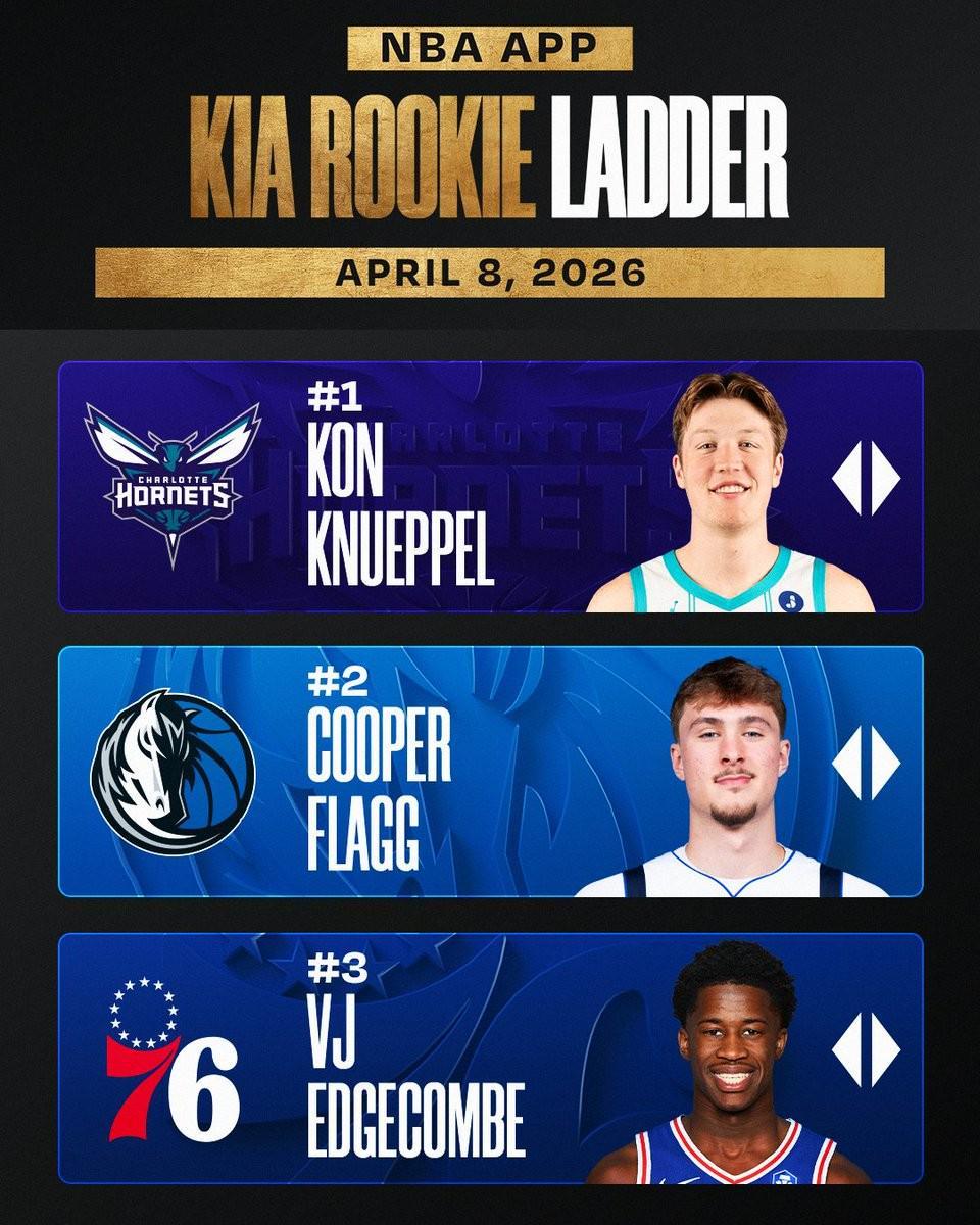 乐鱼app-NBA本赛季最后一期新秀榜：克努佩尔仍居首，弗拉格、VJ二三位